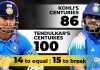 86 to 101: Virat Kohli’s final ODI window to break Sachin Tendulkar’s century record