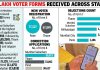 Maha chief electoral officer sets Oct 26 deadline to clear claims & objections