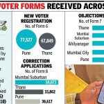 Maha chief electoral officer sets Oct 26 deadline to clear claims & objections