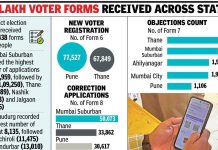 Maha chief electoral officer sets Oct 26 deadline to clear claims & objections